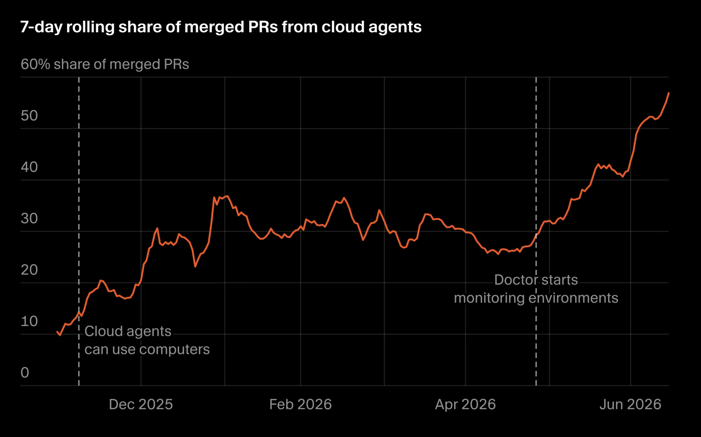 Cursor's internal 7-day rolling share of merged PRs from cloud agents, rising from around 10% in late 2025 to nearly 60% by mid-2026